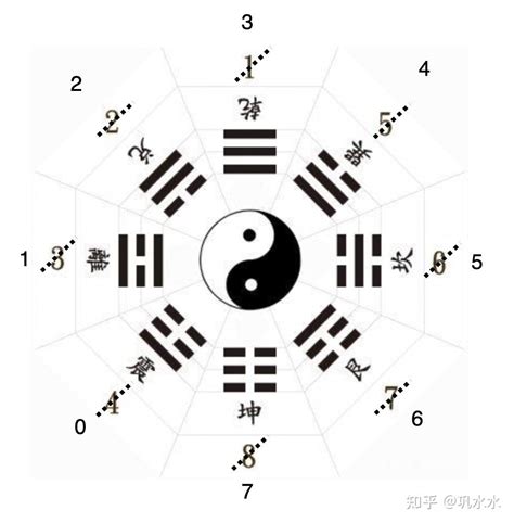 五行八卦數字